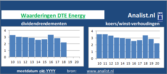 dividendrendement/><BR><p>Het bedrijf  keerde in de afgelopen vijf jaar haar aandeelhouders dividenden uit. Gemiddeld leverde het aandeel DTE Energy over de afgelopen 5 jaar een dividendrendement op van 293,3 procent op. </p>Het aandeel kostte midden 2020 circa 47 maal het resultaat per aandeel. </p><p class=